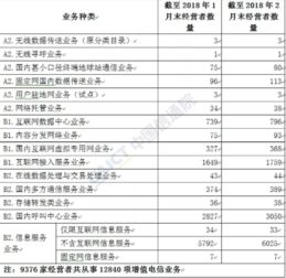 2018年2月國內增值電信業務許可情況分析 聚焦互聯網虛擬專用網與省內業務發展
